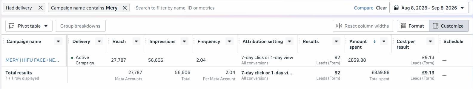 Meta Ads Manager. 92 appointment requests at £9.13, HIFU & Non-Surgical Lifting campaign
